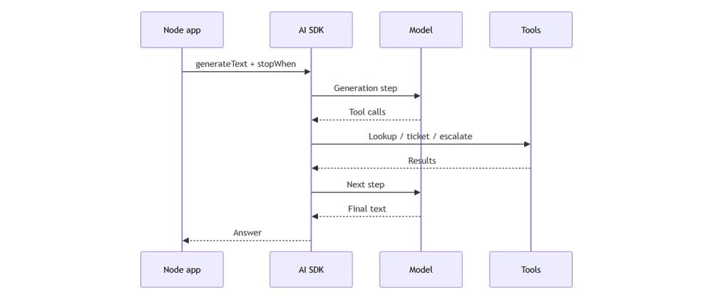 Building AI agents with Vercel AI SDK