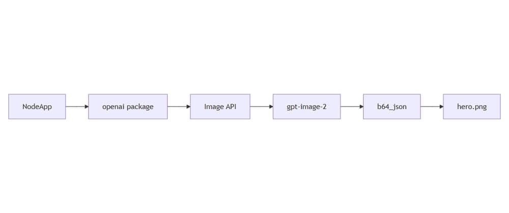AI image generation with OpenAI API